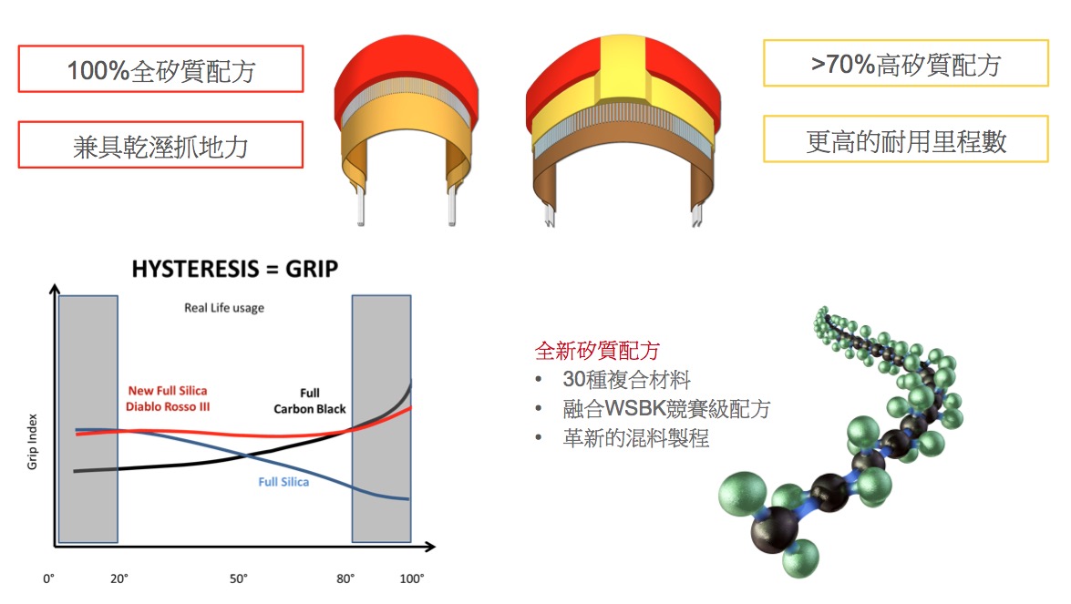 全新的膠料配方讓乾濕性能皆獲得提昇。